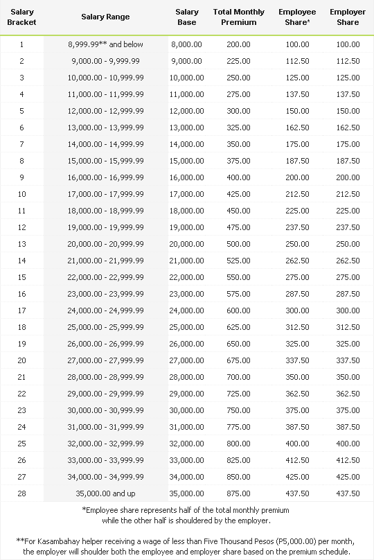 Philhealth Contribution Chart